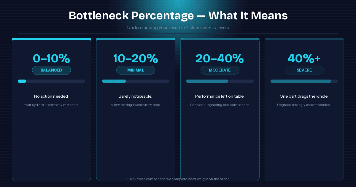 Bottleneck percentage guide showing four severity levels: balanced 0-10%, minimal 10-20%, moderate 20-40%, and severe 40% or more