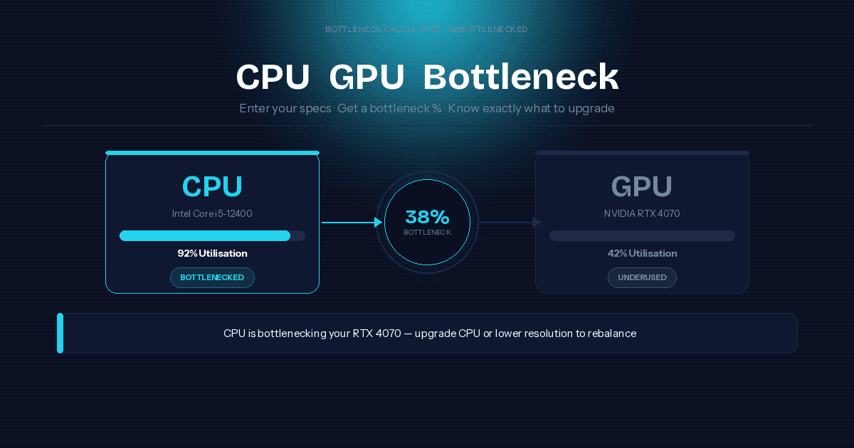 CPU GPU bottleneck calculator showing Intel i5-12400 at 92% utilisation bottlenecking an RTX 4070 at 42% with a 38% bottleneck score