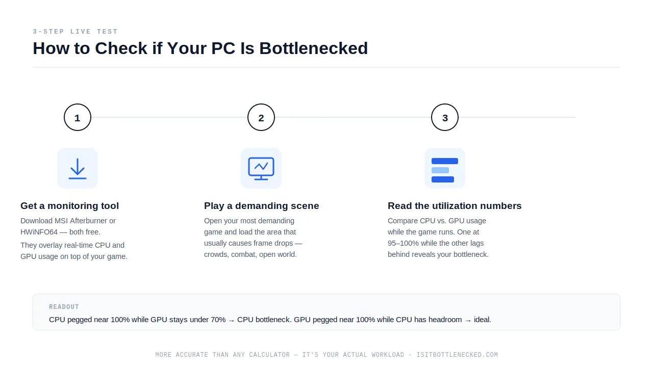 How to check if PC is bottlenecked with MSI Afterburner and bottleneck test overlay