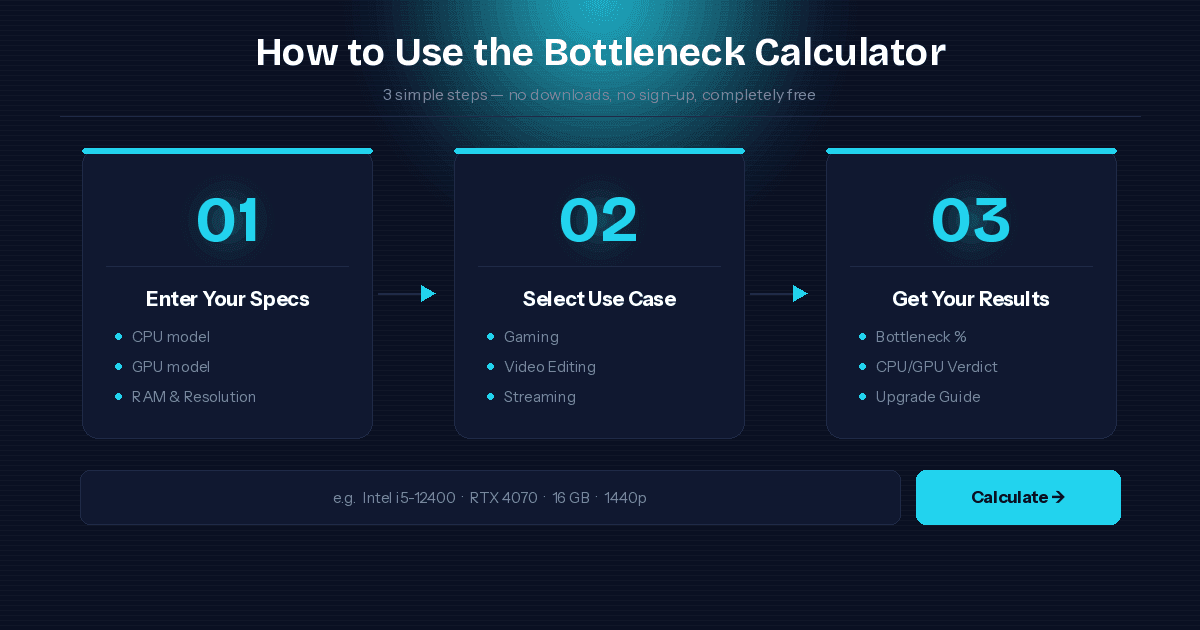 Three steps showing how to use the bottleneck calculator: enter CPU and GPU, select use case, get your bottleneck percentage results